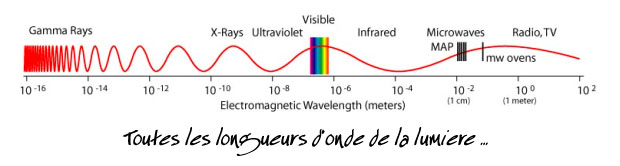 longueur d'onde lumire